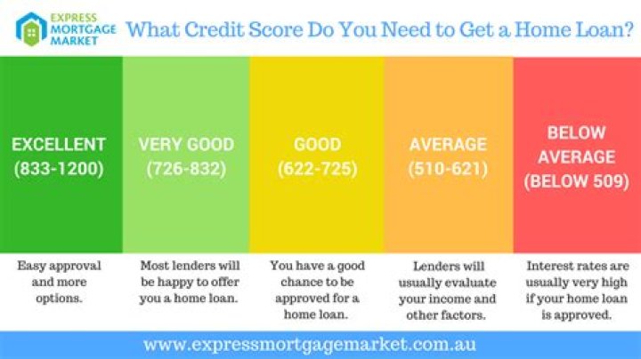 What credit score do I need to buy a LGI home?