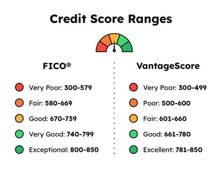 What credit score do you need to finance appliances?