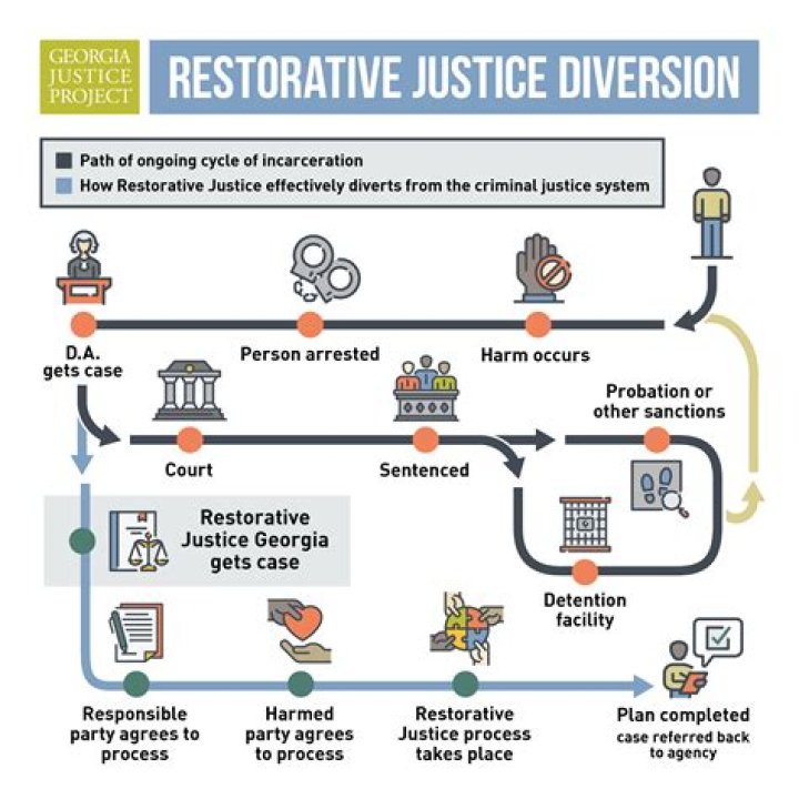 What crimes does restorative justice work for?