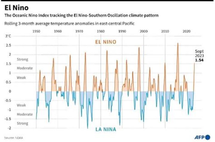 What decade had the most El Nino years?