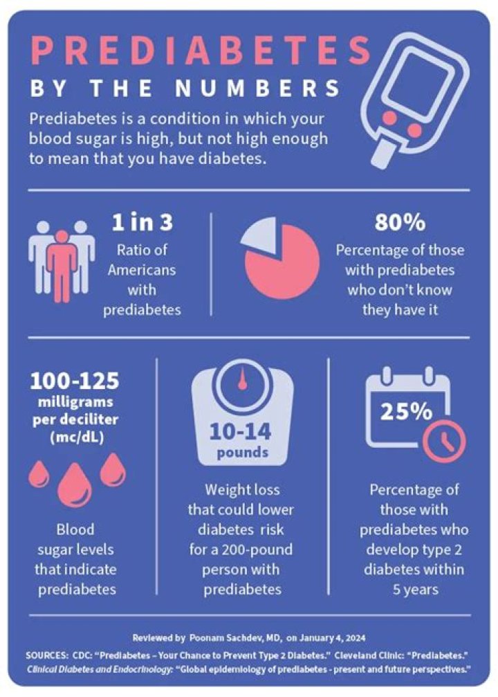 What defines pre-diabetes?