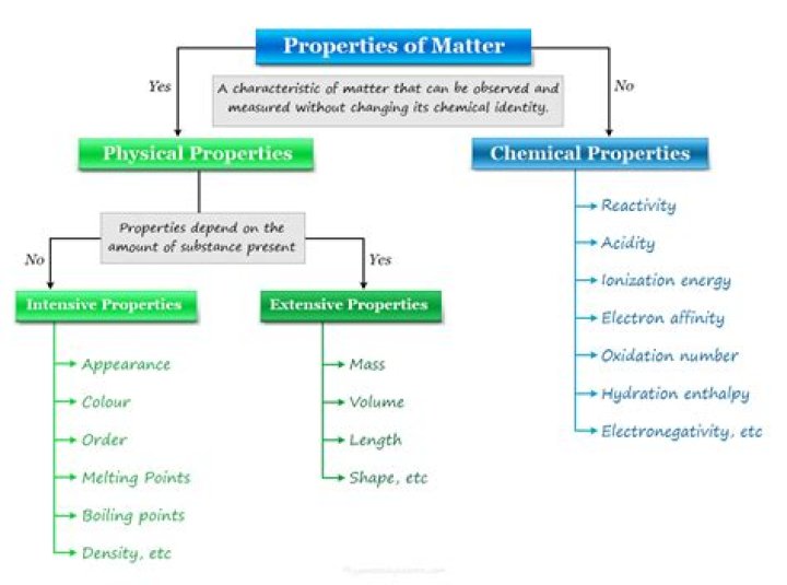 What determines the chemical properties of the elements?