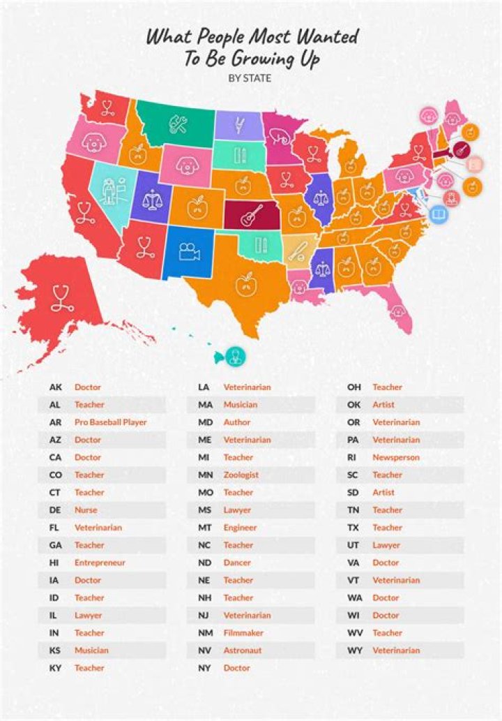 What did people want to be when they grew up?