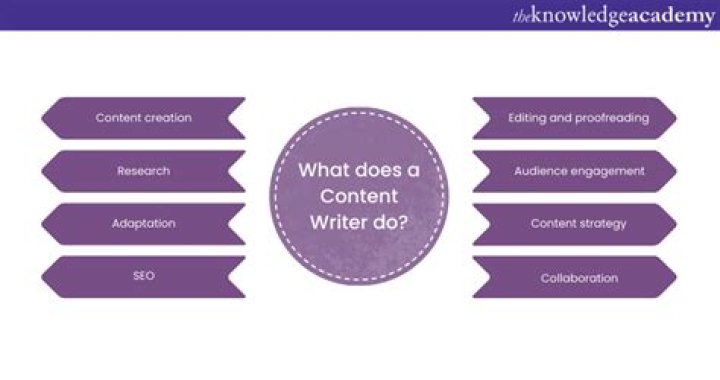 What do a content writer do?