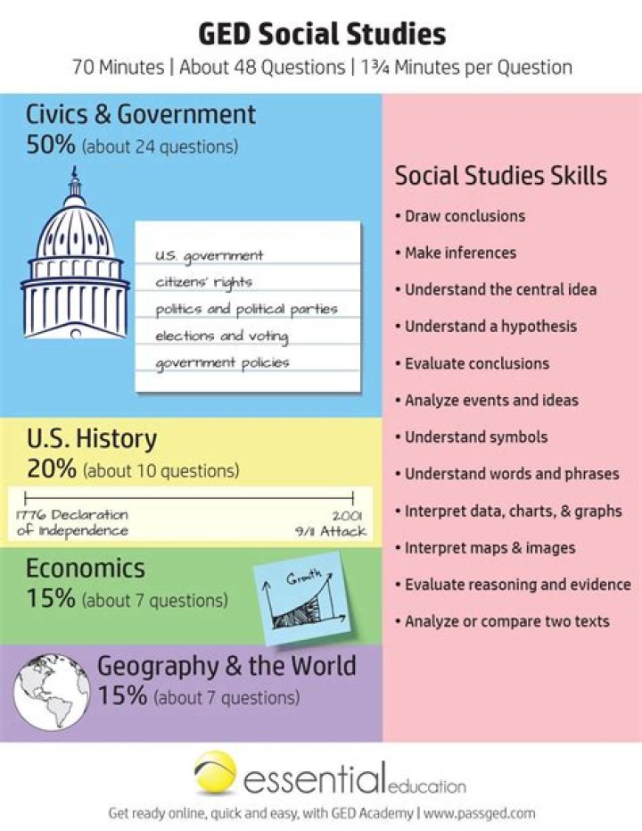 What do I need to know for GED social studies?