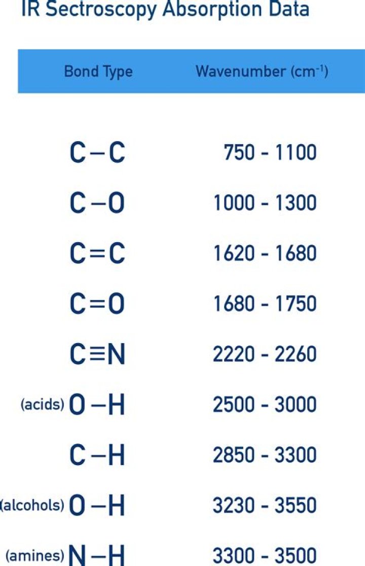 What do IR peaks tell you?