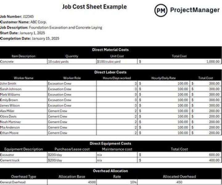 What do job cost sheets contain?