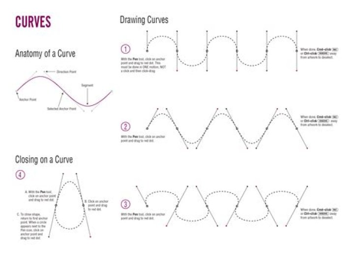 What do rating curves show?