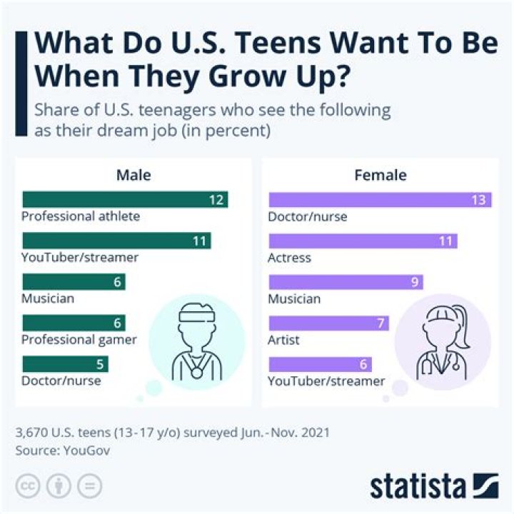What do teenagers do on first dates?