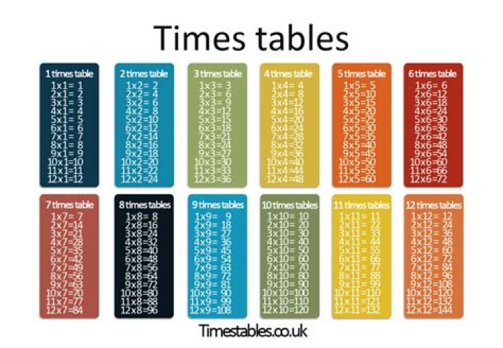 What do times tables mean?
