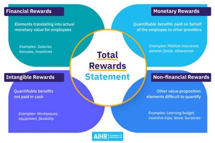 What do Total Rewards include?