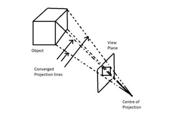 What do you mean by perspective projection explain with example?