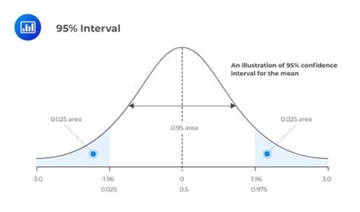 What does 95% significance level mean?