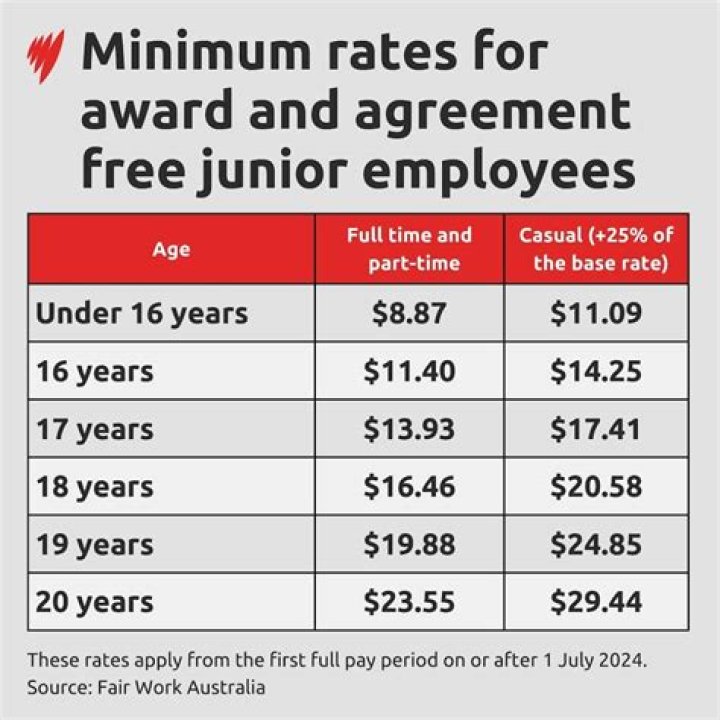 What does a 16 year old get paid?
