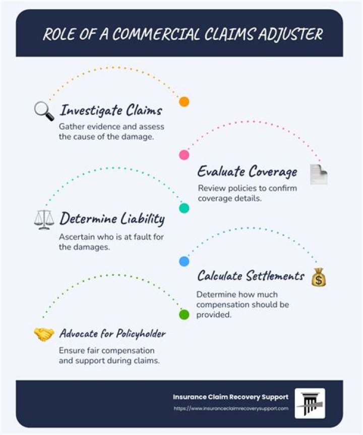What does a commercial claims adjuster do?