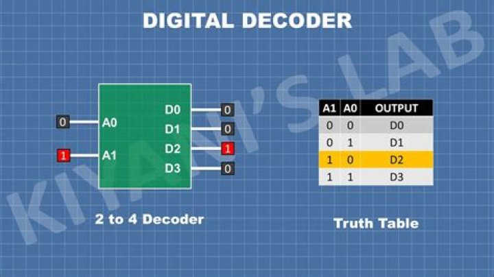 What does a decoder ring do?
