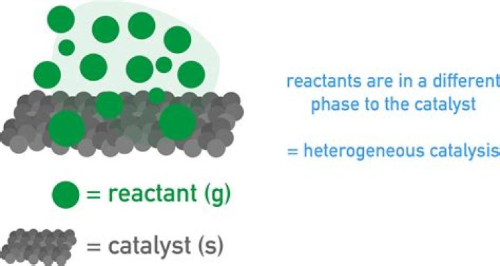 What does a heterogeneous catalyst do in a reaction?