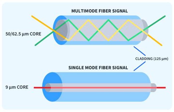 What does a multiple mode fiber optic cable do?