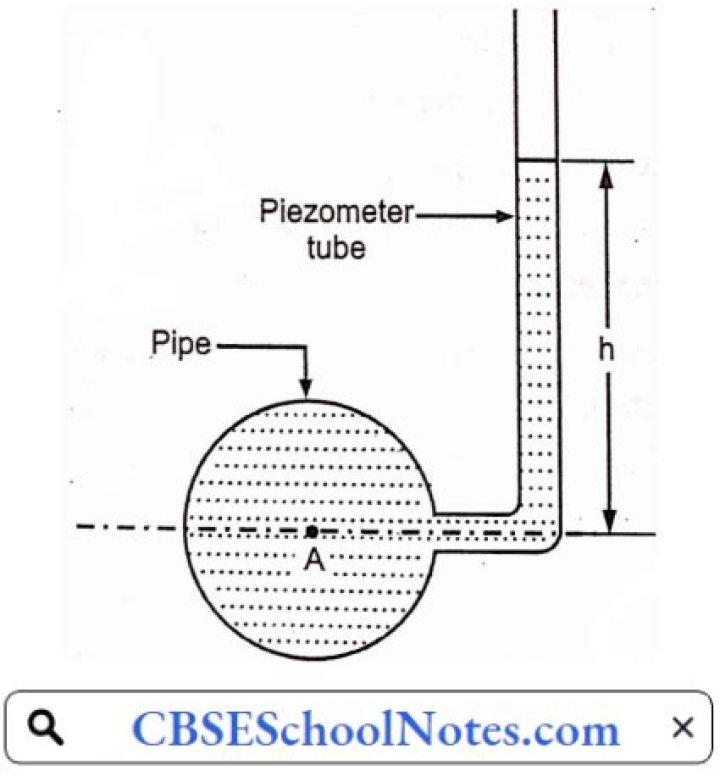 What does a piezometer tube measure?