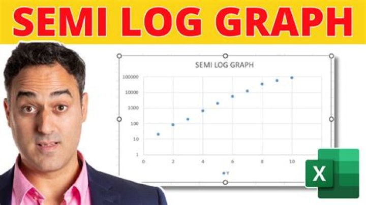 What does a semi-log plot show?