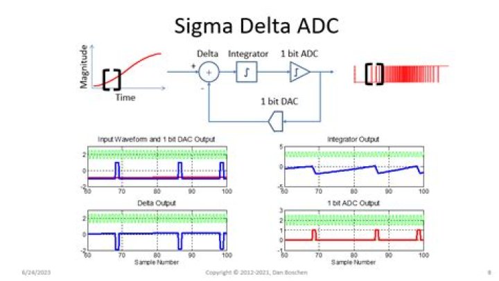 What does a sigma-delta modulator do?
