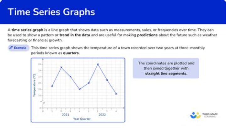 What does a time series graph measure?