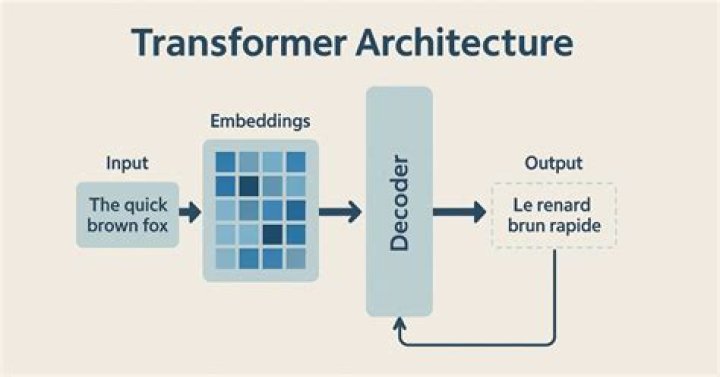 What does a transformer do to an image?