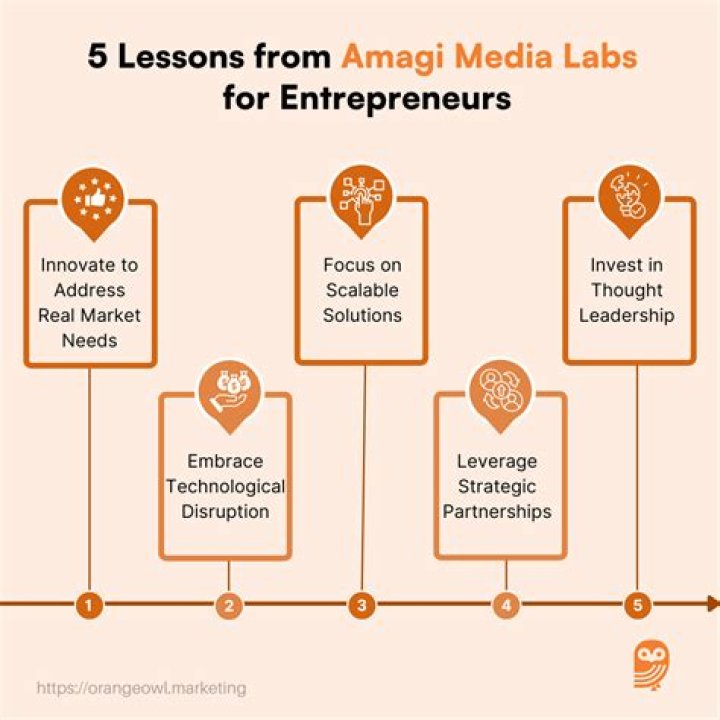What does Amagi Media Labs do?