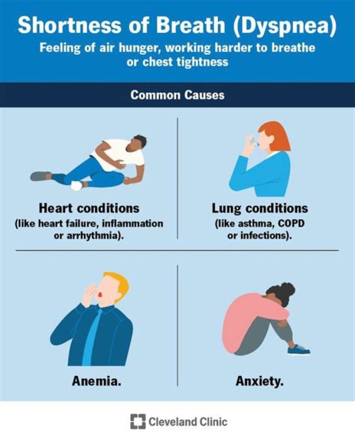 What does breathlessness on exertion mean?