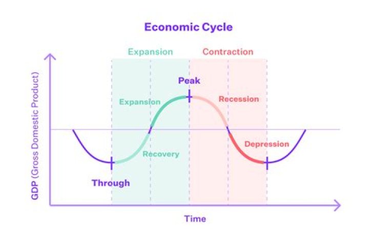 What does countercyclical mean in economics?