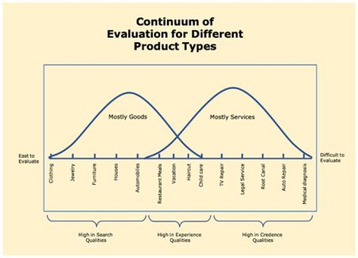 What does credence qualities mean in marketing?
