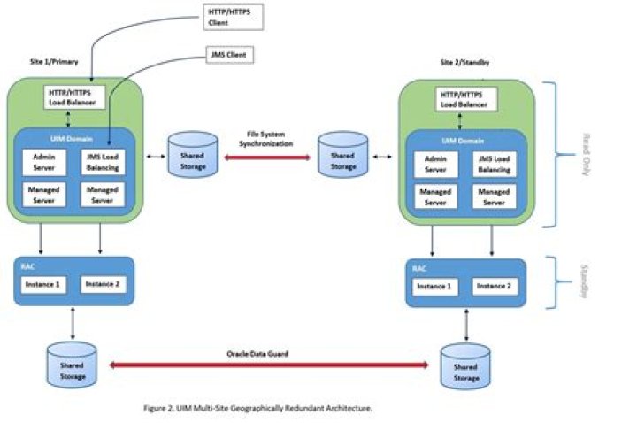 What does geo redundant mean?