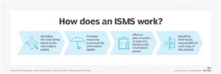 What does ISMS stand for in security?