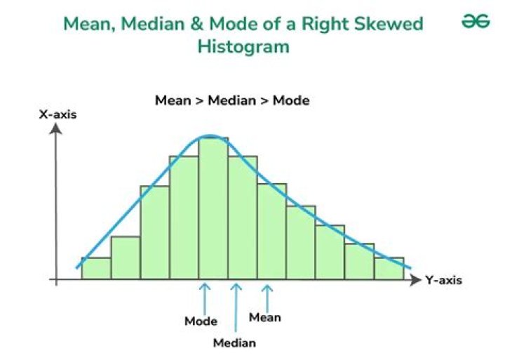 What does it mean if a graph is skewed right?