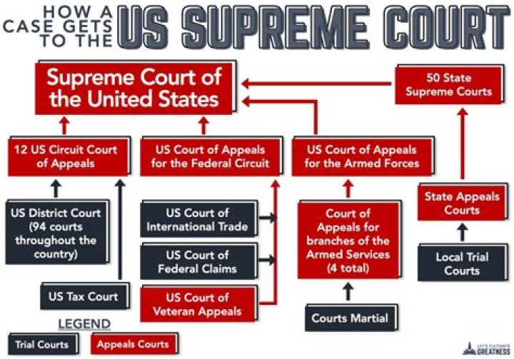 What does it mean to review lower court decisions?
