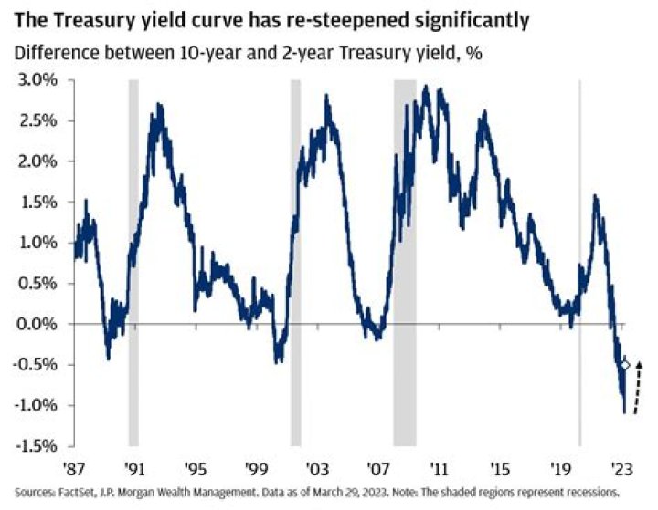 What does it mean when Treasury yields are high?