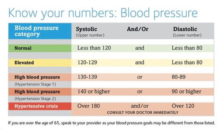 What does it mean when your blood pressure goes up and down?