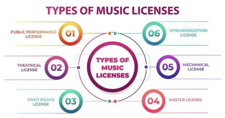 What does licensing mean in music?