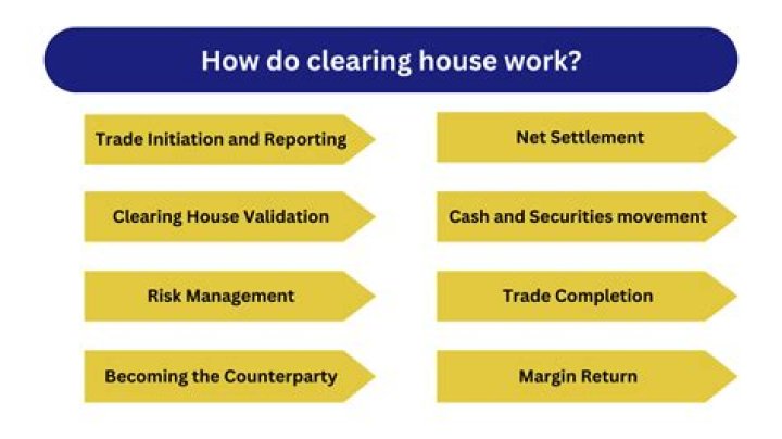 What does London Clearing House do?