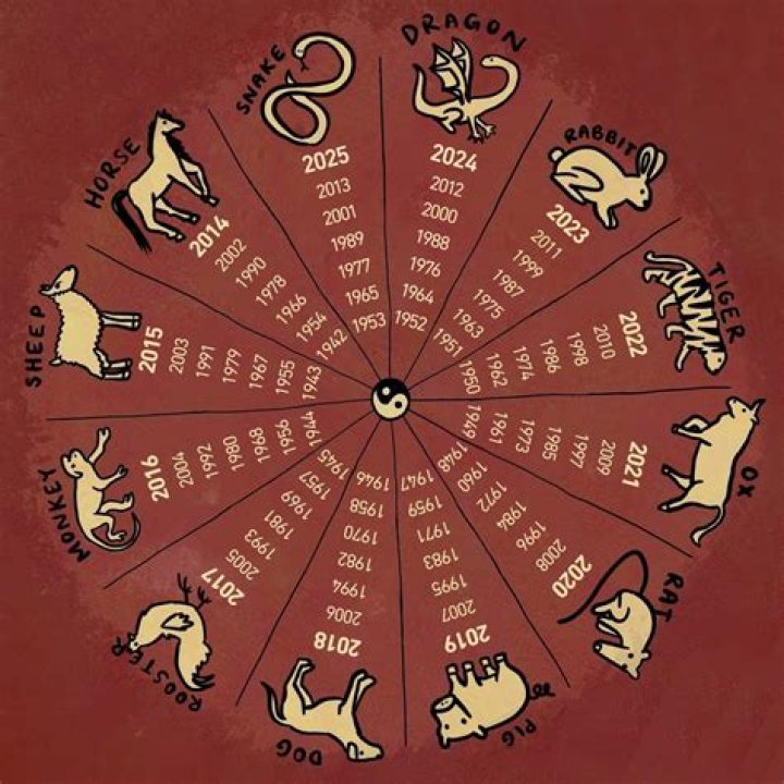 What does Lunar sign mean?