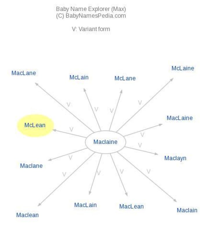 What does Mclean mean?