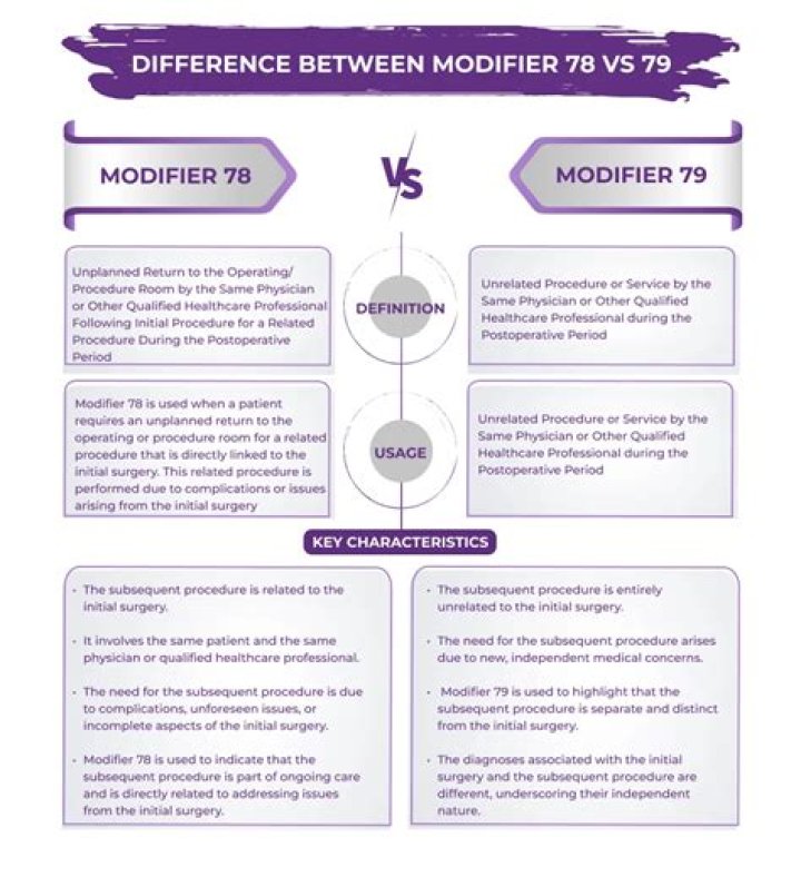 What does modifier 79 indicate?