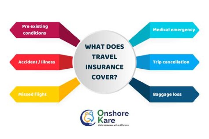 What does my Travel Guard insurance cover?