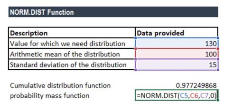 What does Normdist mean in Excel?
