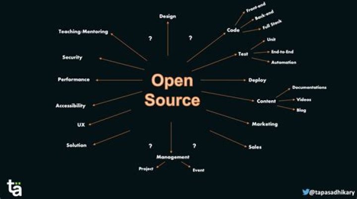 What does open architecture mean?