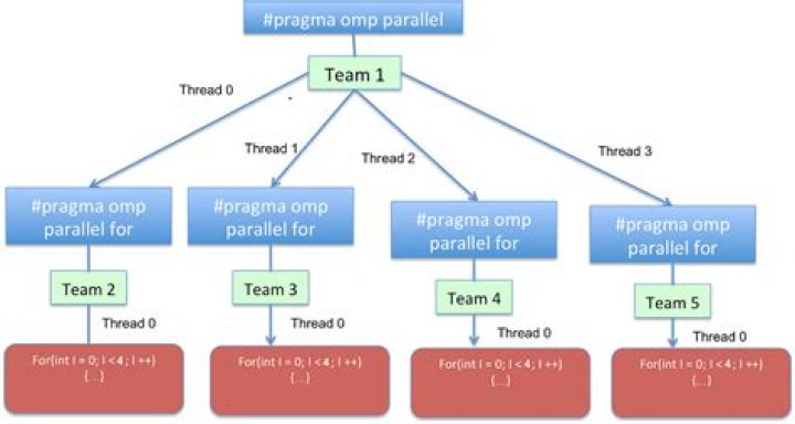 What does pragma OMP parallel for do?