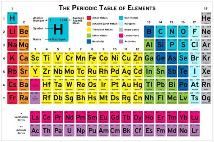 What does SF stand for on the periodic table?