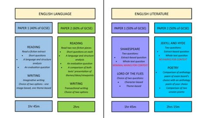 What does site stand for in English GCSE?