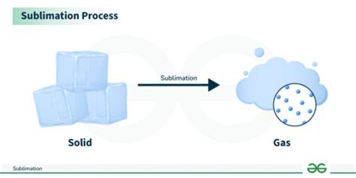 What does sublimation mean?