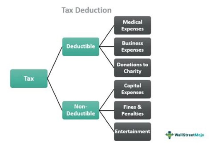What does tax deductible mean?
